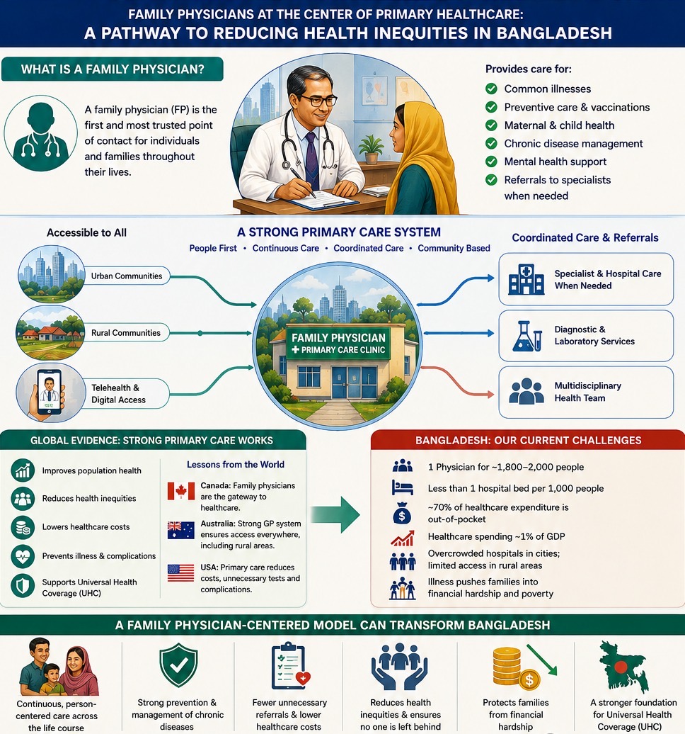 Family Physicians at the Center of Primary Healthcare: A Pathway to Reducing Health Inequities in Bangladesh