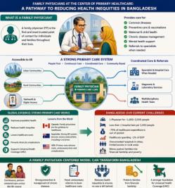 Family Physicians at the Center of Primary Healthcare: A Pathway to Reducing Health Inequities in Bangladesh